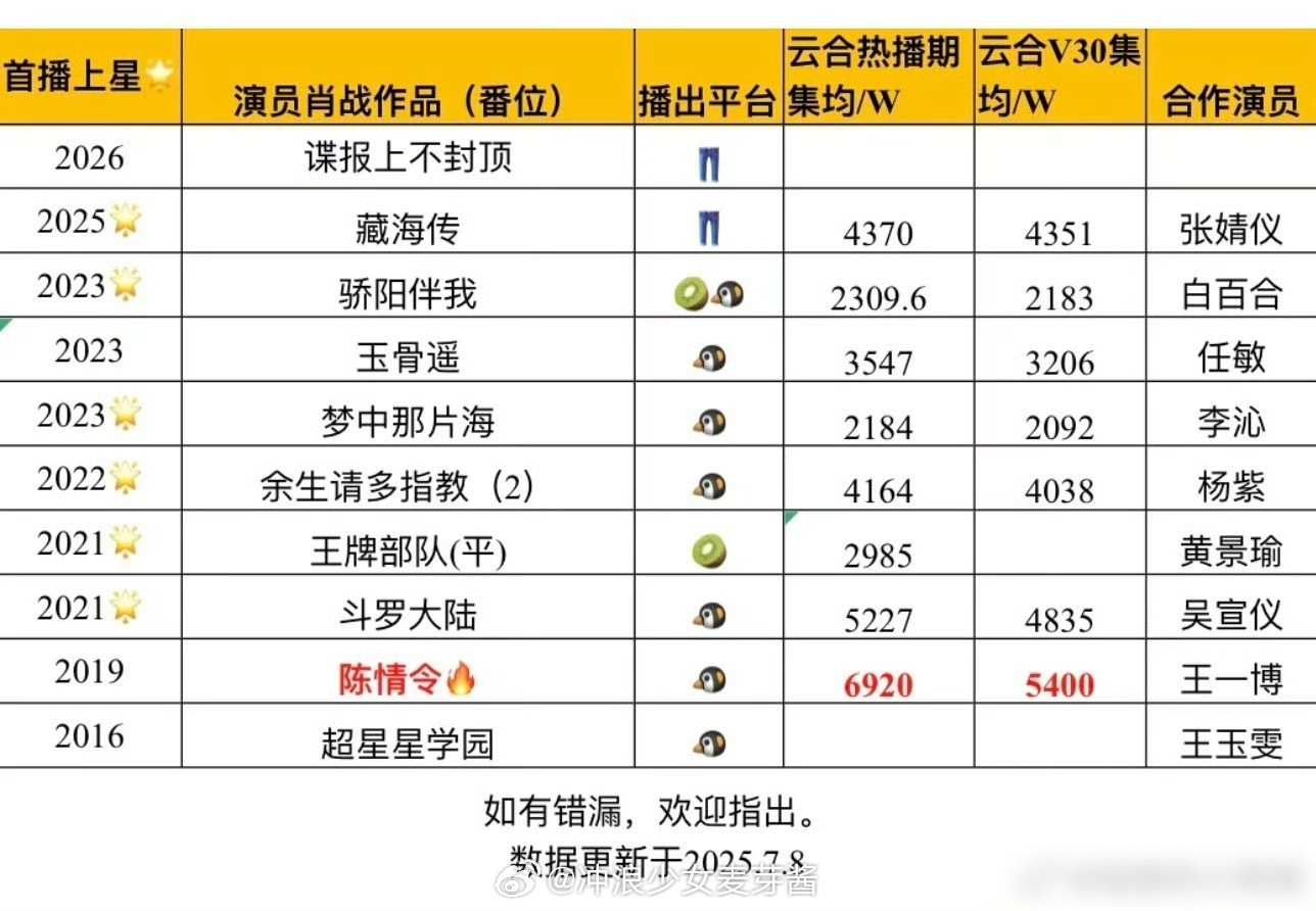 肖战还是低调不会吹，陈情令6920w，现偶余生4163w，藏海传4370w….