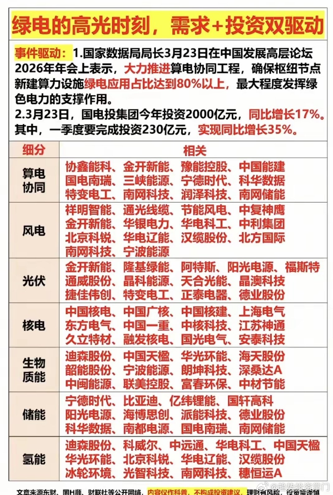 绿电迎高光：需求+投资双驱动国家推进算电协同，新建算力枢纽优先绿电支撑，风电、光