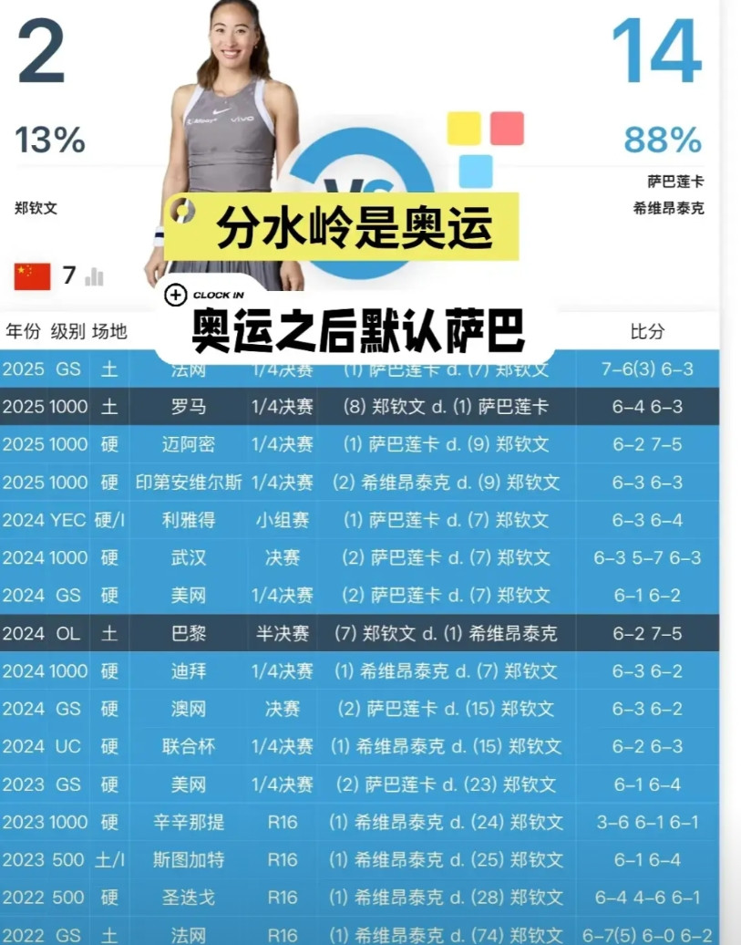 郑钦文被做签了？！每次都打世界第一，别人都捡漏，其实做签太正常了，wta想要钱但