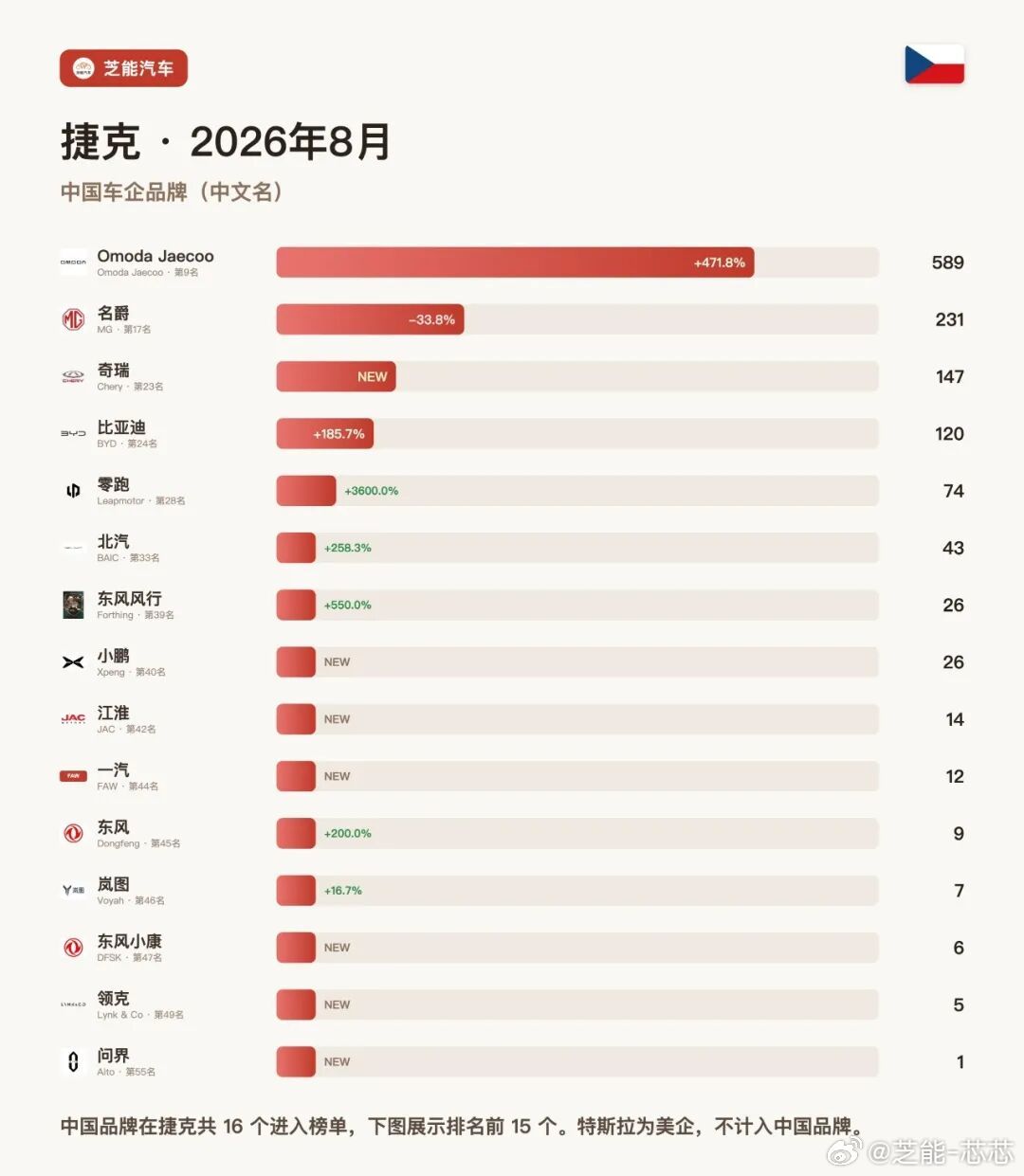 欧洲车市|捷克2026年8月：比亚迪大涨185.7%、奇瑞新进榜捷克8月新车17178辆，同比只涨0