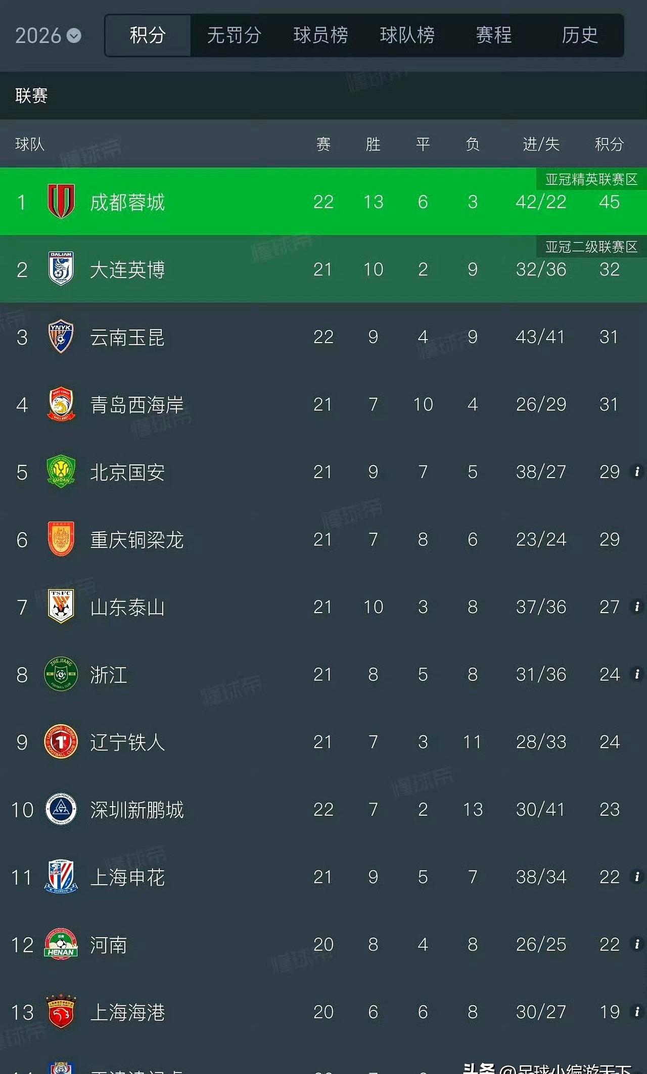 联赛踢到这个份上，成都蓉城嘴上还领着先，可那10分的差距，真没看着那么踏实。要