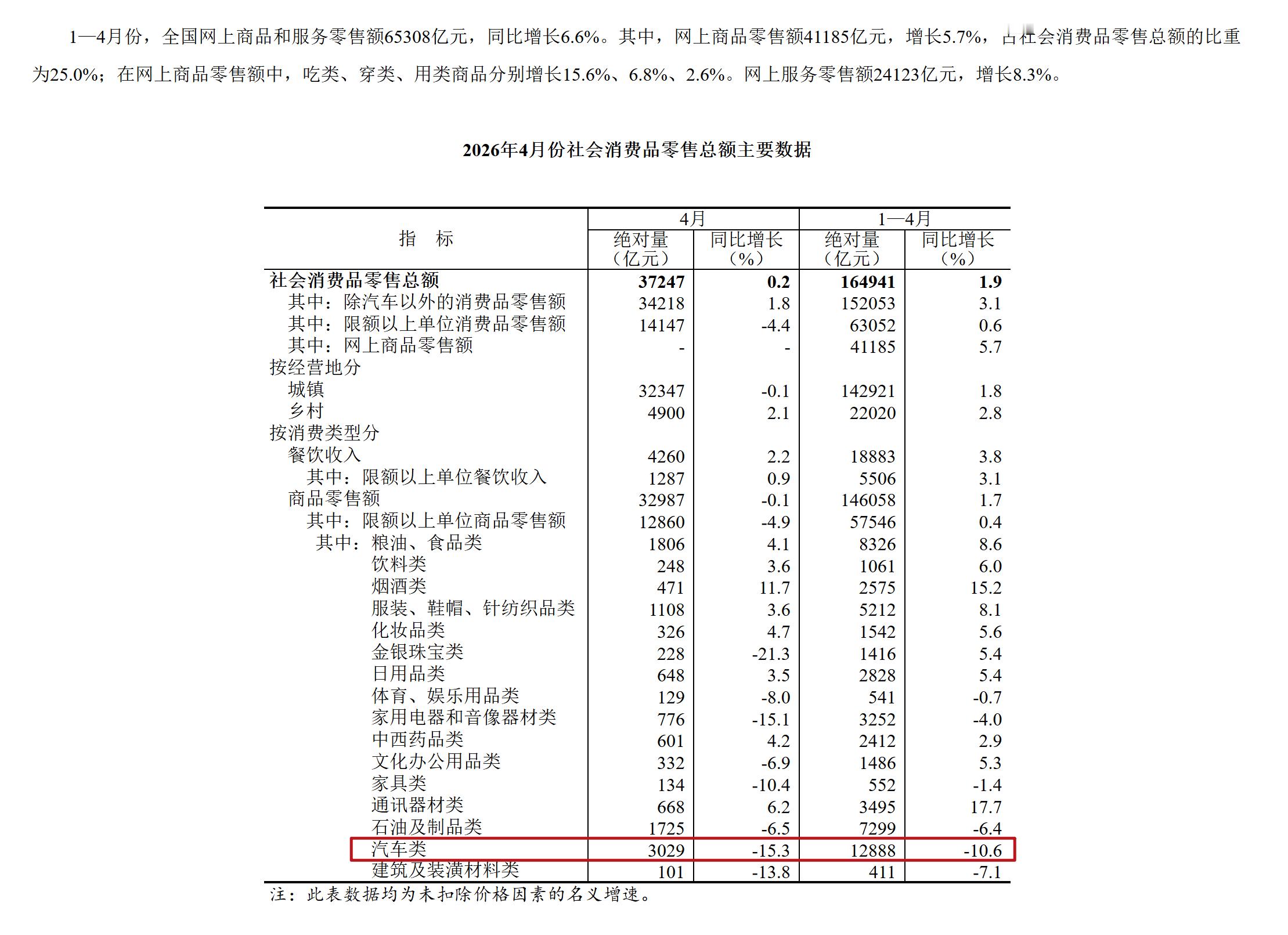 1-4月社会消费品零售数据出炉，为什么（图1）一直在强调“除汽车之外”？因为图2