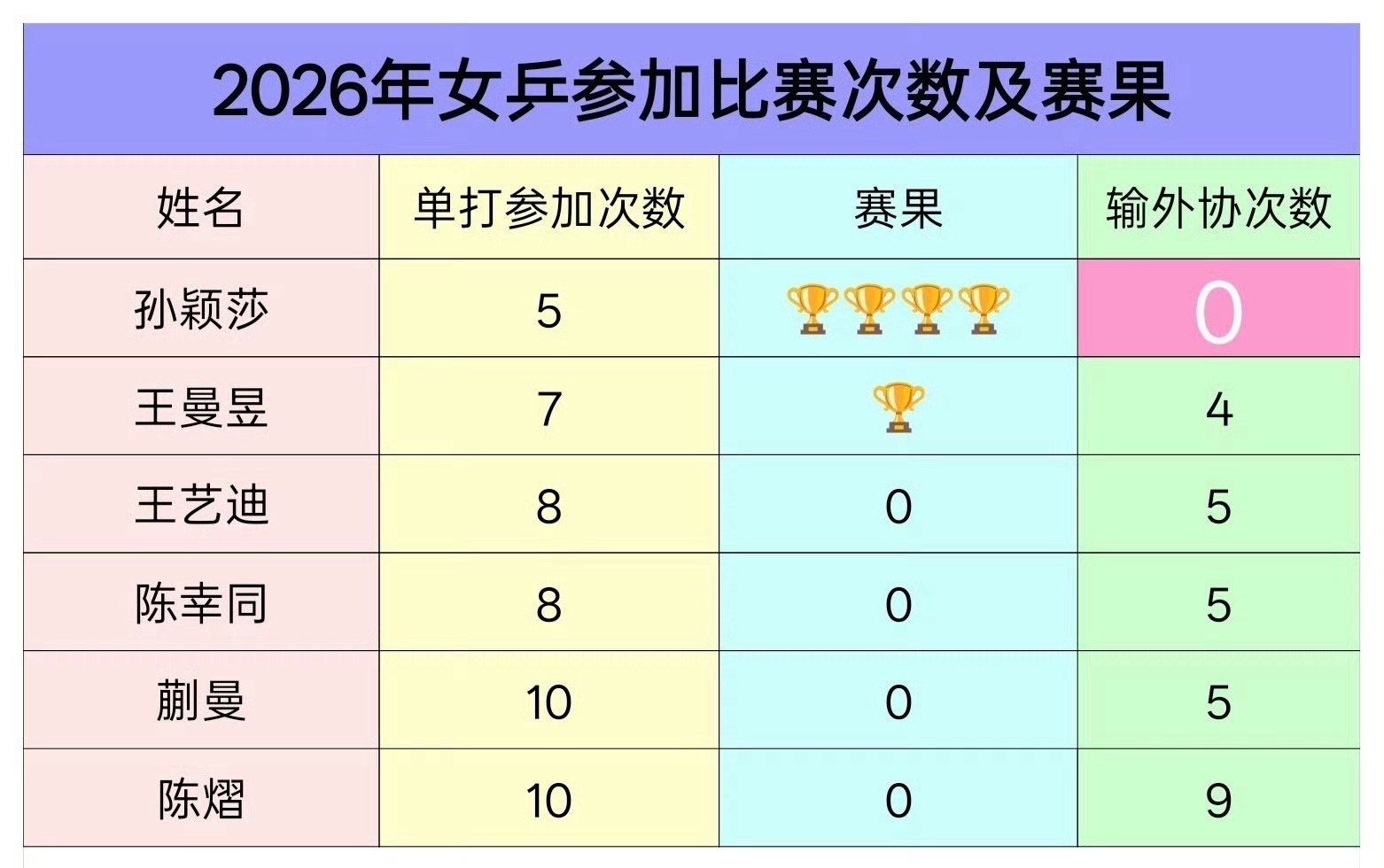 #贺晓龙希望孙颖莎自信#王曼昱的mcn又来了曼旻应该把重点放在自己的比赛，而不是买mcn对准队友。​