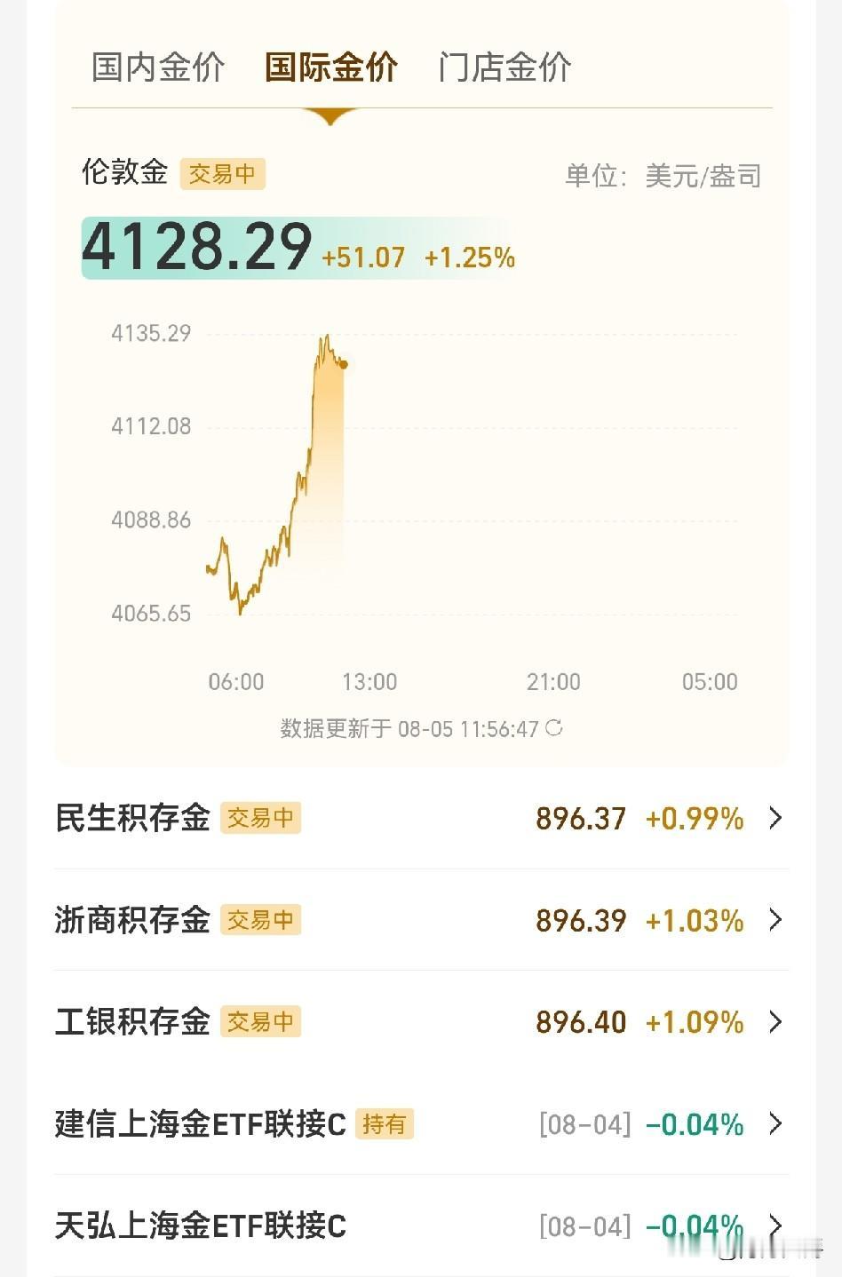 早上老妇还说黄金要飙起来，这不就开始加速了。4000美金就是底，有人还喊着