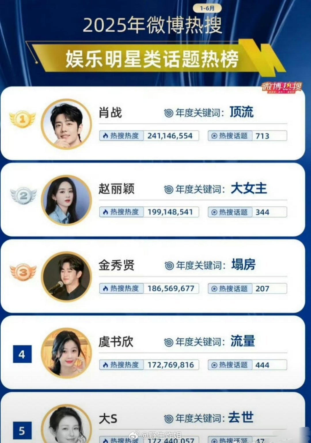 2025微博热搜上半年娱乐明星类话题热榜来了，前三分别是肖战、赵丽颖、金秀贤，肖