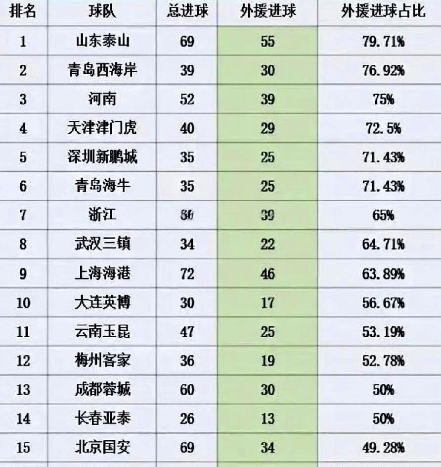 本赛季，山东泰山队外援进球数占比最高。泰山队那几个外援在前场简直就是横着走，球