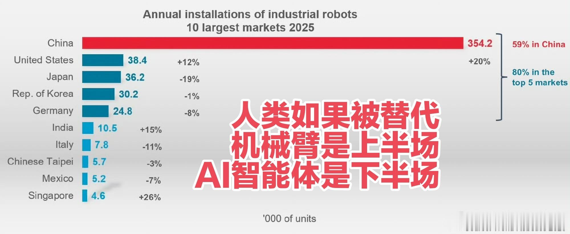 AI替代人还有多远？——工业机器人就是这场替换的前置实战，我们已经是全球最大试验场。全球每新增10台