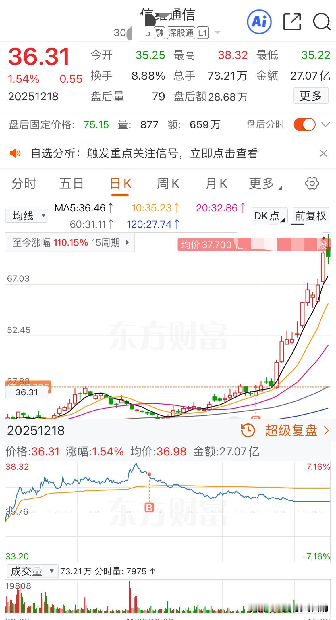 这应该是我炒股10年来买过最牛的股了！买了总共只有15个交易日就翻倍了[捂脸哭]！