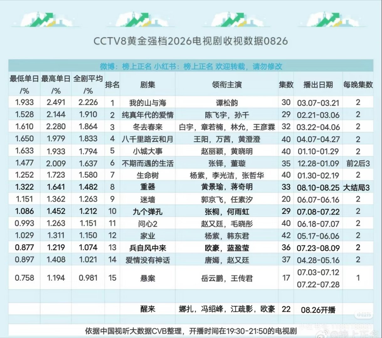 谭松韵兰香如故上星央8，谭松韵今年播的《我的山与海》已经暂列央8年冠，期待这个兰