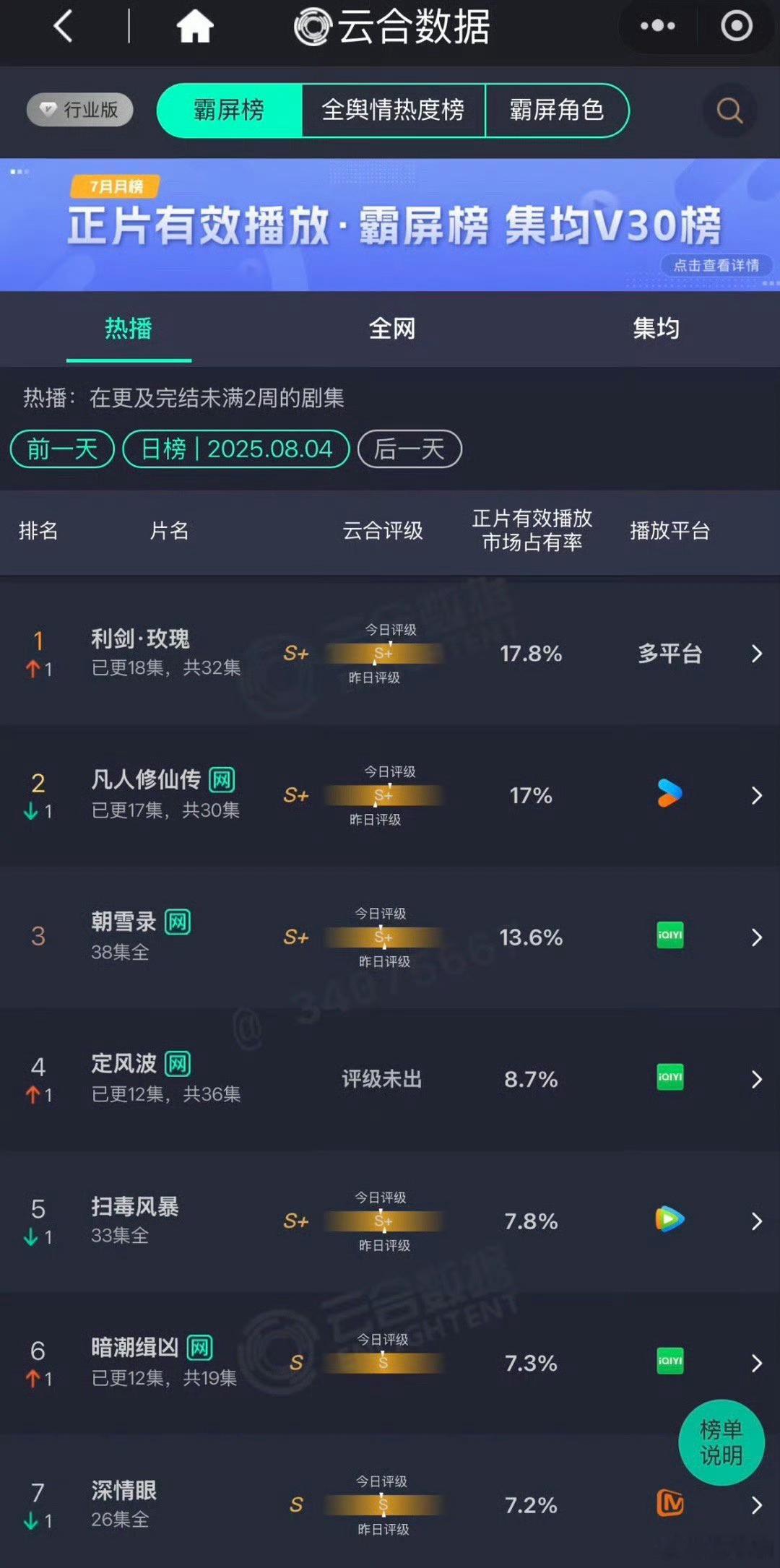 双平台多一集才登顶，我们的暑期档哦​​​