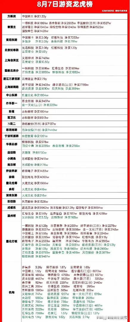 周五的龙虎榜有一个奇怪的现象，不知道你们发现没有！三大指数均罕见涨超1%，创新药