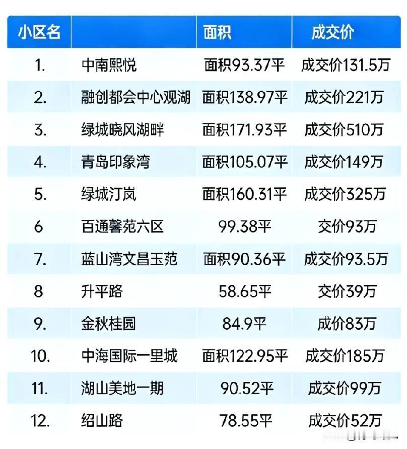 跌跌不休！青岛二手房价格一直降，什么时候才会回暖？近期，看青岛李沧二手房成交