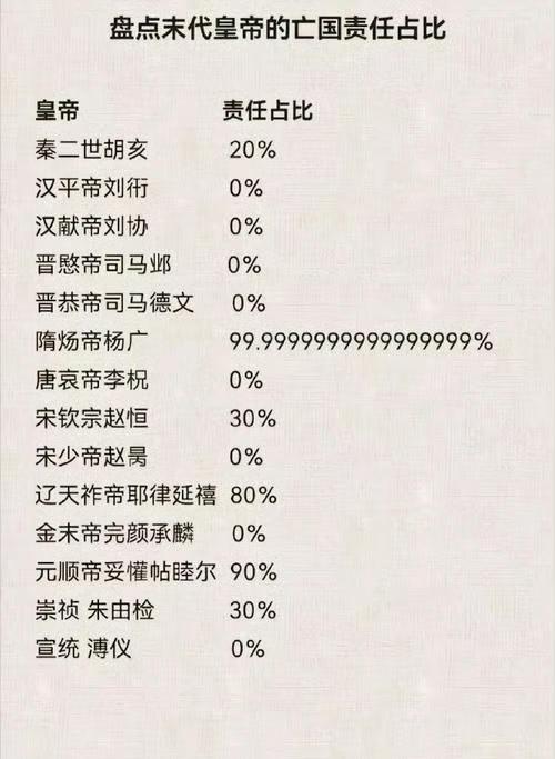 哈哈，某心血来潮搞了这个末代皇帝的亡国责任占比。一乐。