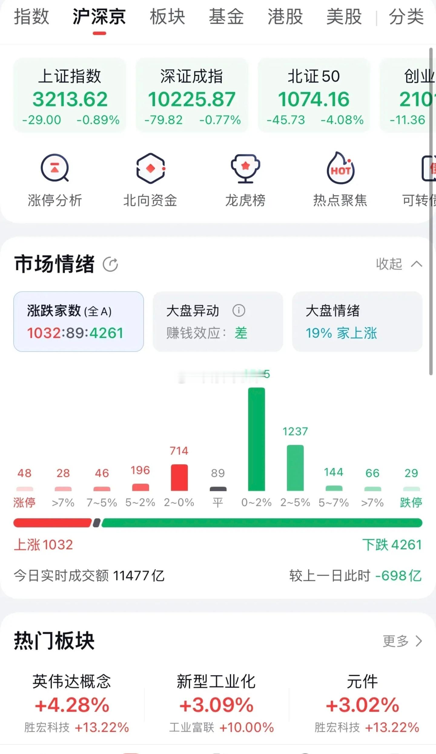 今天大A好像又自己吓自己了！特朗普虽然说要在2月初对我们加征10%的关税，但人家