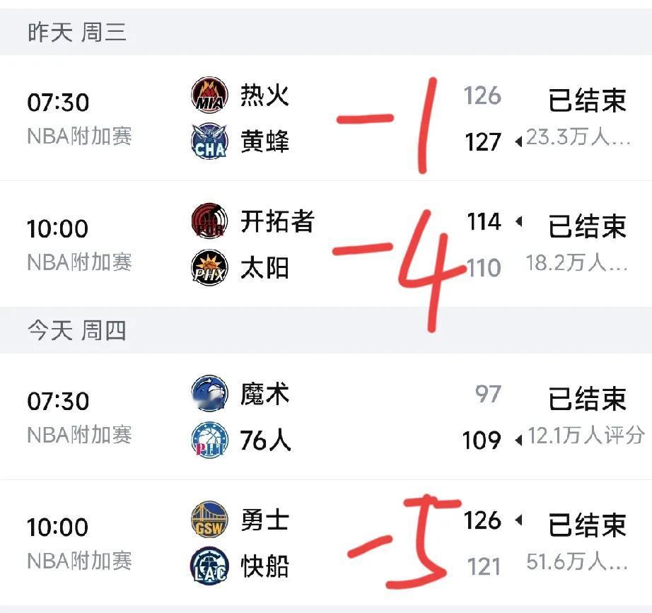 又不得不夸一下，发明附加赛的真是个天才，季后赛可以不看，但附加赛一定要看，4场比