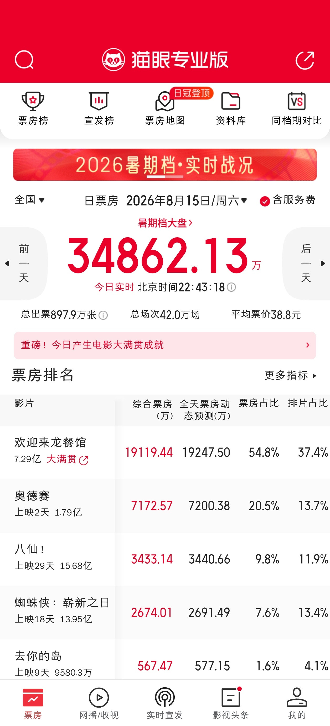 比较可惜龙餐馆今天票房还是卡九了没破2亿，这大概率是电影日票房最高的一天。