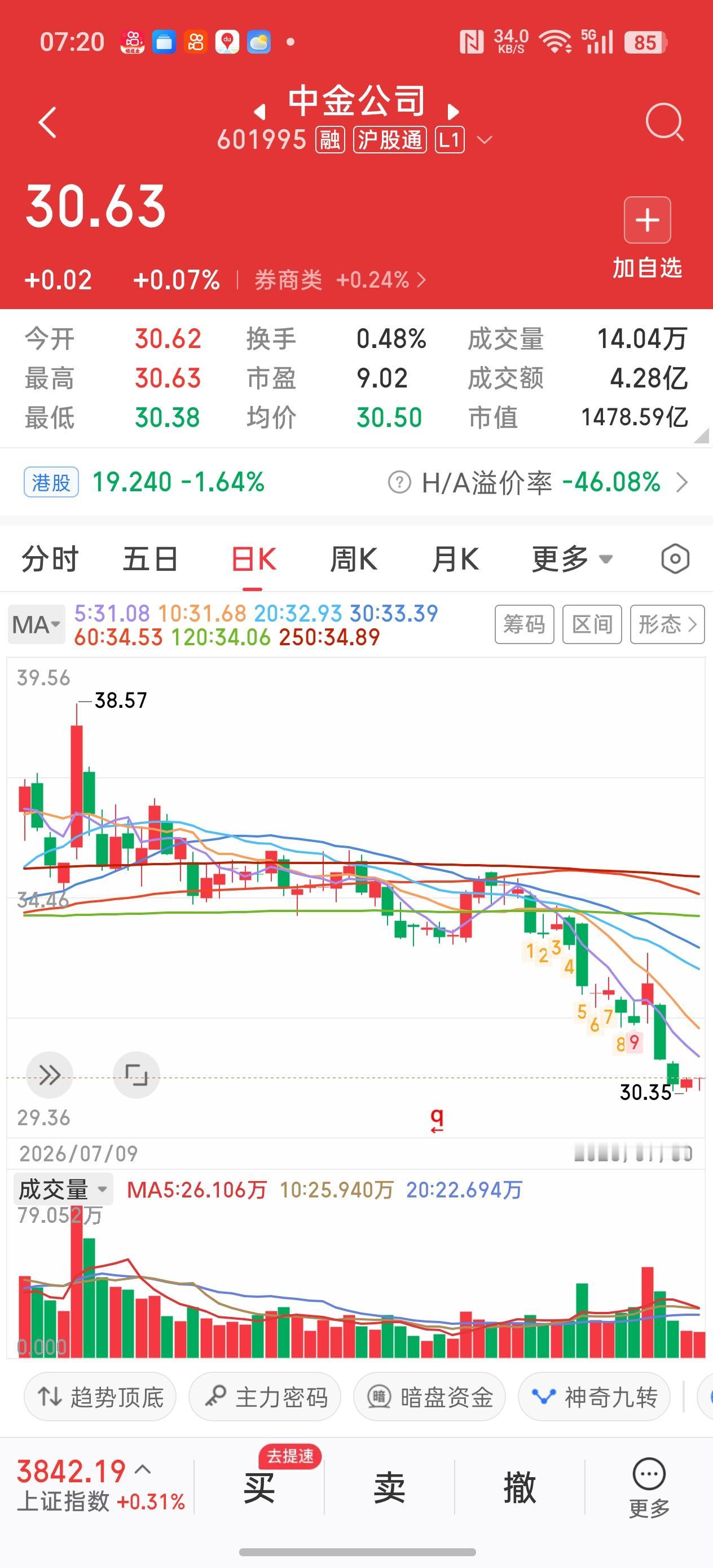 中金公司被市场严重错杀了吗？中金公司最新收盘价30.63元，本轮调整低点30.