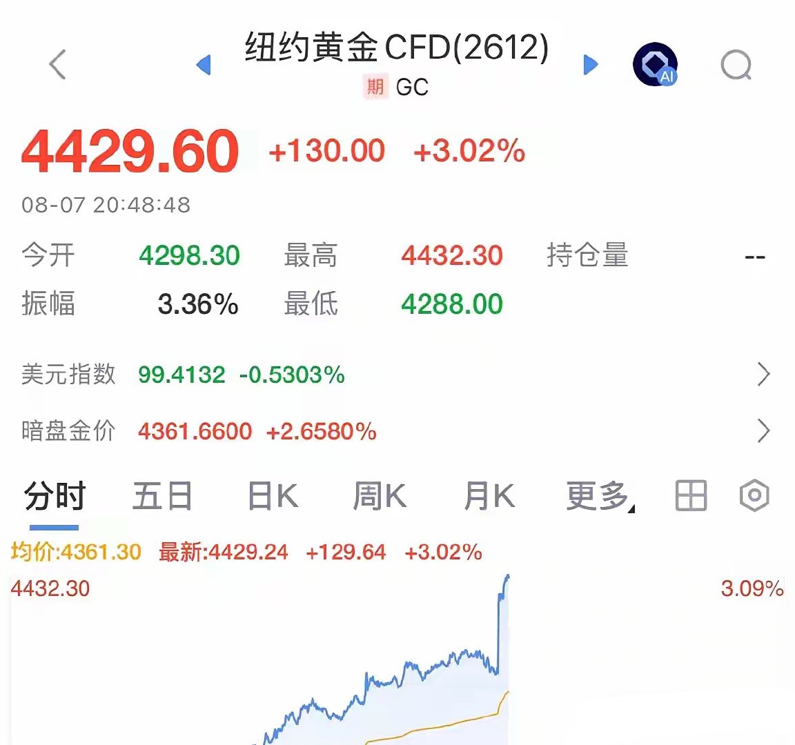 黄金和美股今晚为何暴涨？美国就业数据严重不及预期，利好消息美元指数跳水，美联储今
