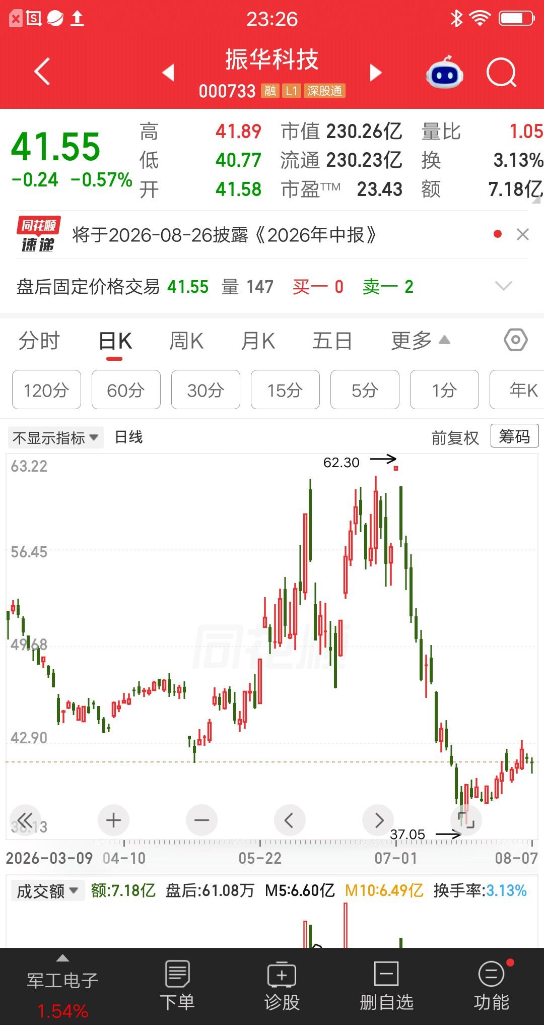 一位河北的股民，41元建仓振华科技，大概买了60万块。他要抄张素芬作业，拿长线做