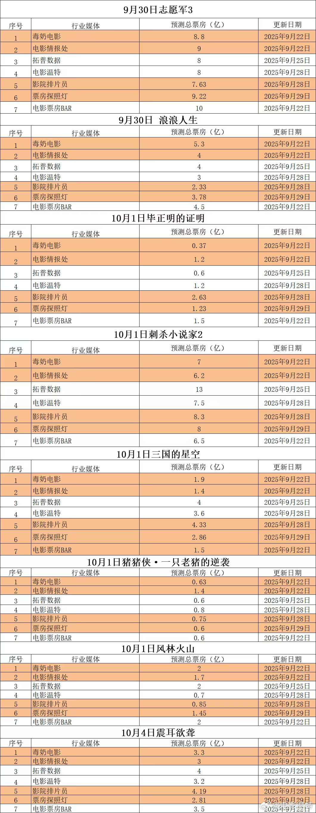 听听温特怎么说超前媒体票房预测映前媒体票房预测国庆档电影票房预测，目前《志愿军