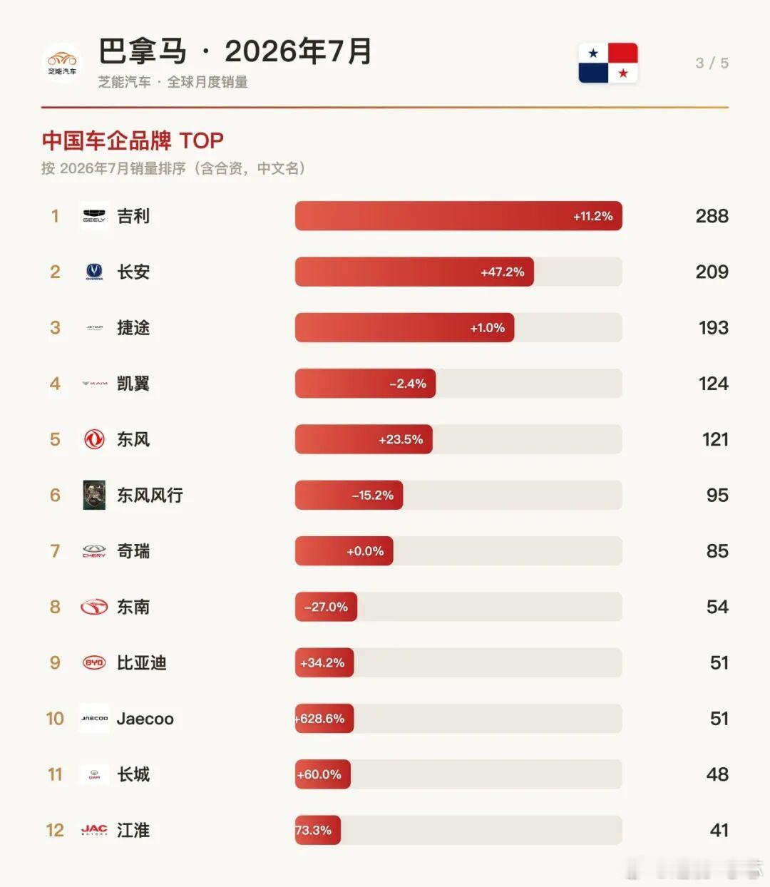 美洲车市|巴拿马2026年7月：中国品牌占近三成，吉利长安捷途成新三角巴拿马7月新车注册量5,230