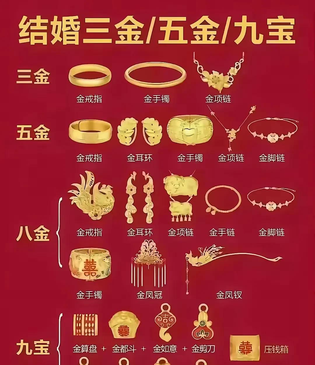 想结婚的朋友应该了解一下三金、五金、八金和九宝是什么，哪怕是最便宜的三金，动辄也