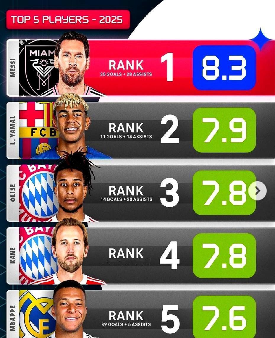 场均8.3分，梅西还在飞这分数不是游戏，是2025自然年全球评分统计。38