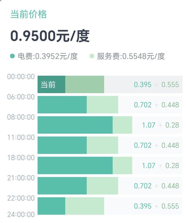 新能源汽车充电规则真的改了网上都在说3.1起充电定价方式会有改变，午间到傍晚时