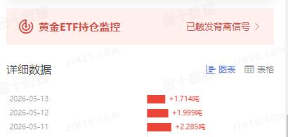周四国际金价震荡运行，略微收红，不过未能站上四千七。那么和其有高度相关性的