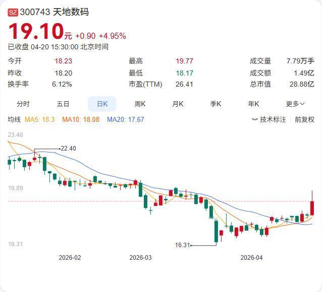 利好！天地数码一季报出炉：营收2.2亿增长10.32%，净利润3943.04万增