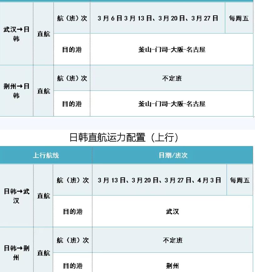 荆州港3月船期表出炉，直航日韩+即将直俄，物流优势拉满荆州人快看过来，今天有个