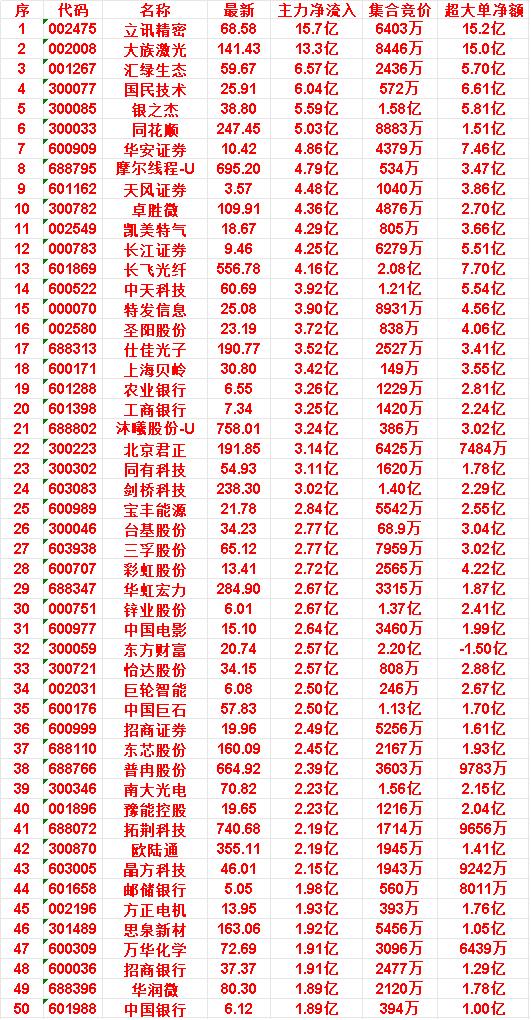 6月23日尾盘30分钟，主力资金“买入的”50名单一览！方正电机：净流入