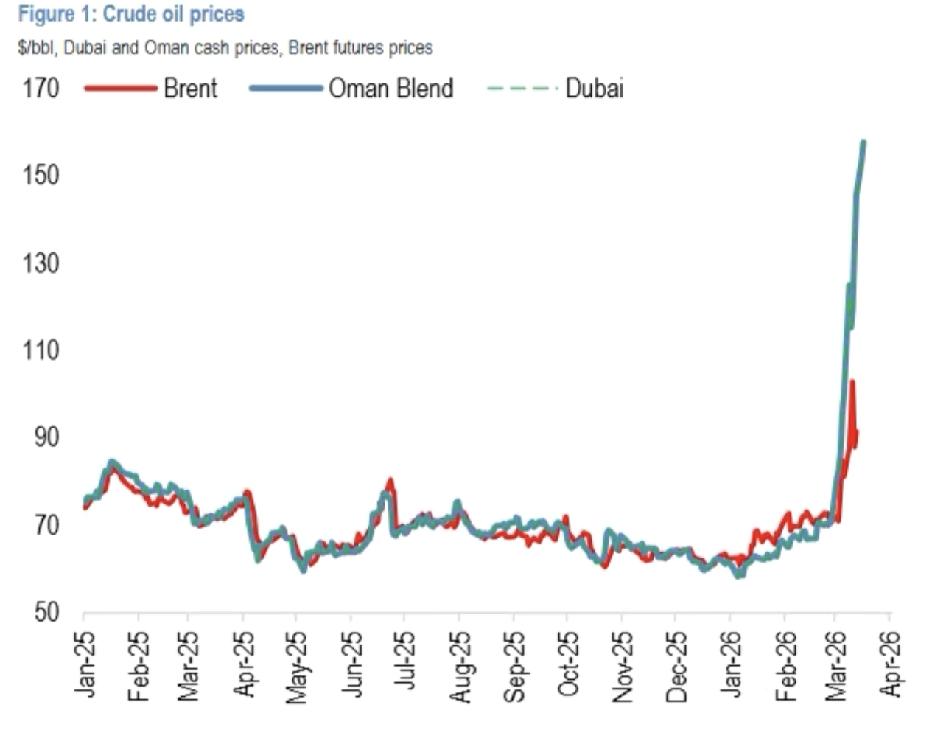 油市又有大情况！迪拜和阿曼原油现货价都冲到155美元/桶了，布油和美油却没啥大动