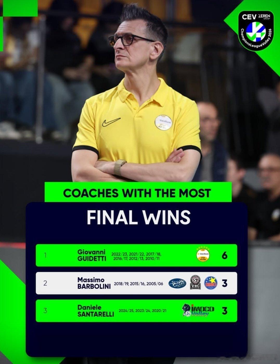 排球🏆获得欧冠冠军次数最多的教练🏆🏆🏆🏆🏆乔瓦尼.古德蒂（5次