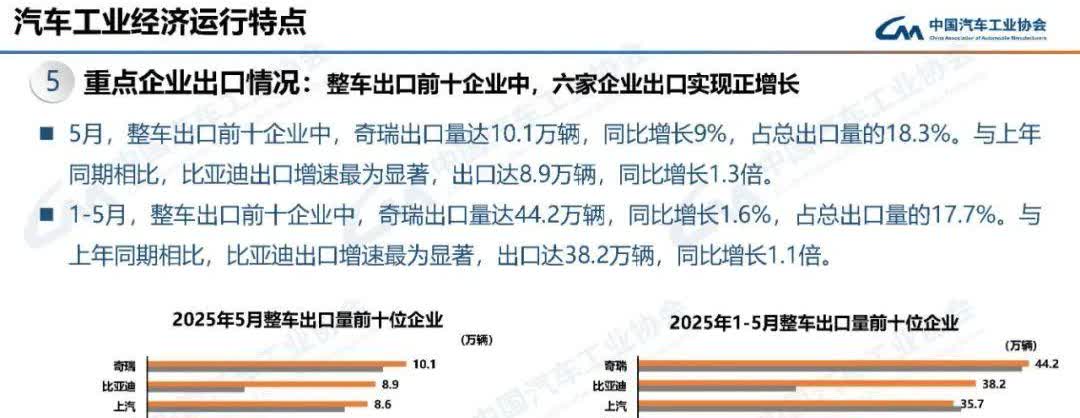 快讯！汽车出口数据出炉：前五月249万辆，奇瑞占比17.7%，比亚迪狂飙1.