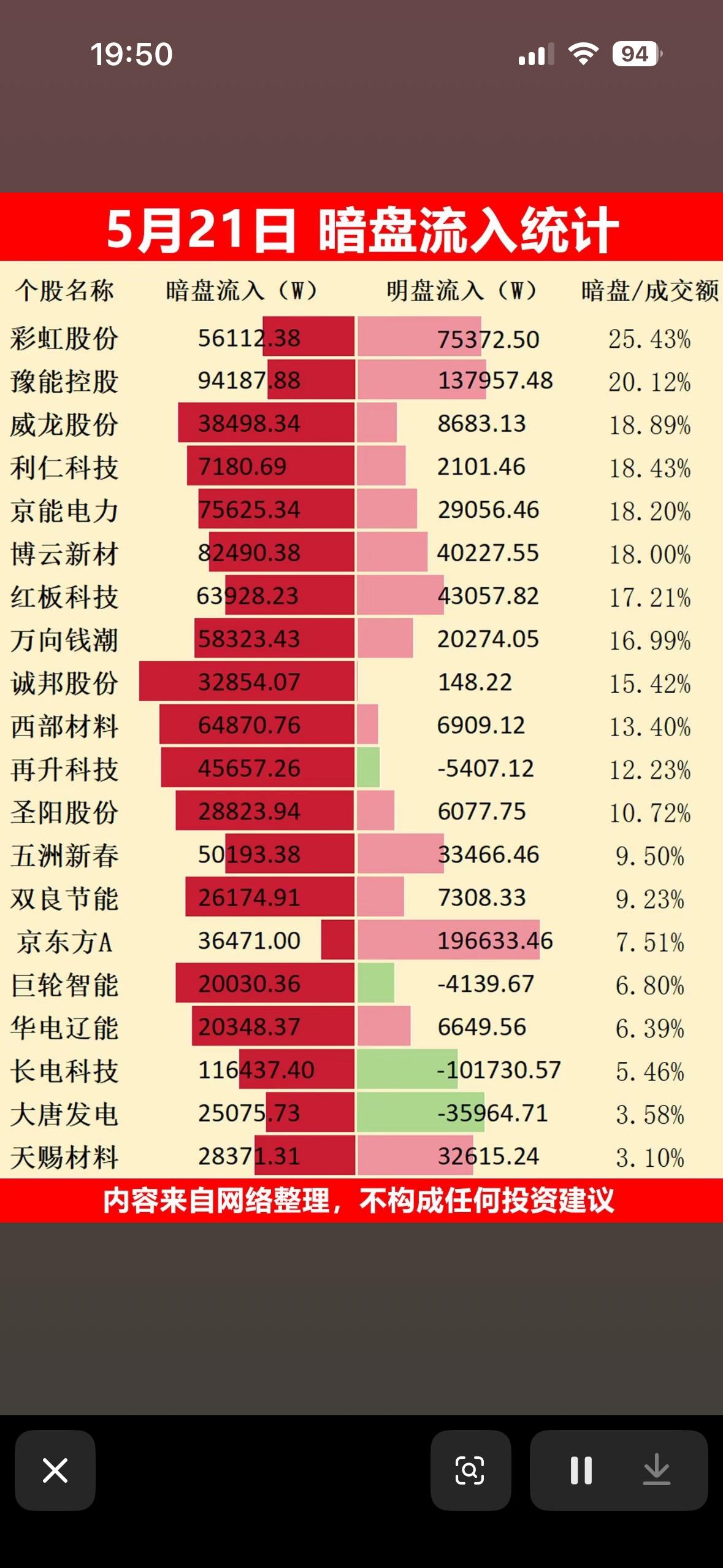 5月21日暗盘流入统计📈📉股票暗盘流入流出情况一览，投资决策参考！