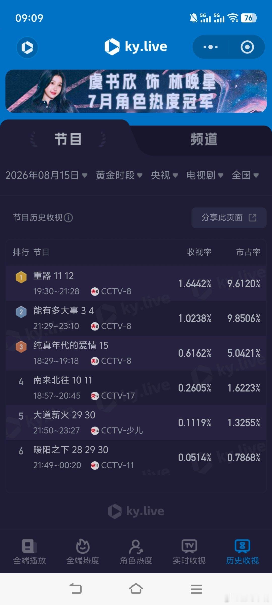 重器8月15日cvb收视日报！《重器》集均收视基本上落在1.40-1.48之间
