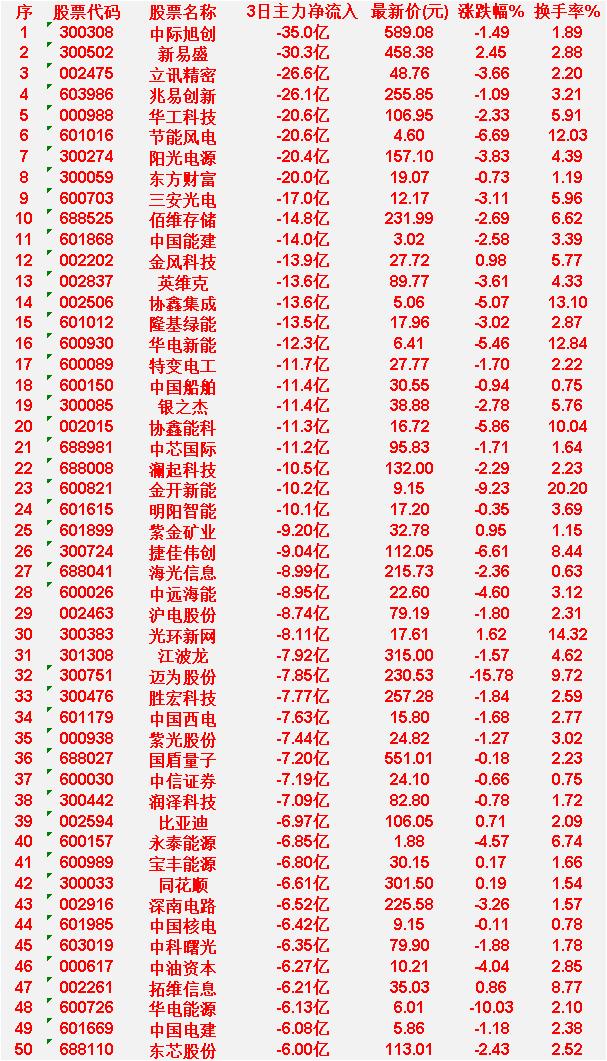 3月31日，前3天主力大幅卖出的50名中际旭创：3日主力净流入-35.0