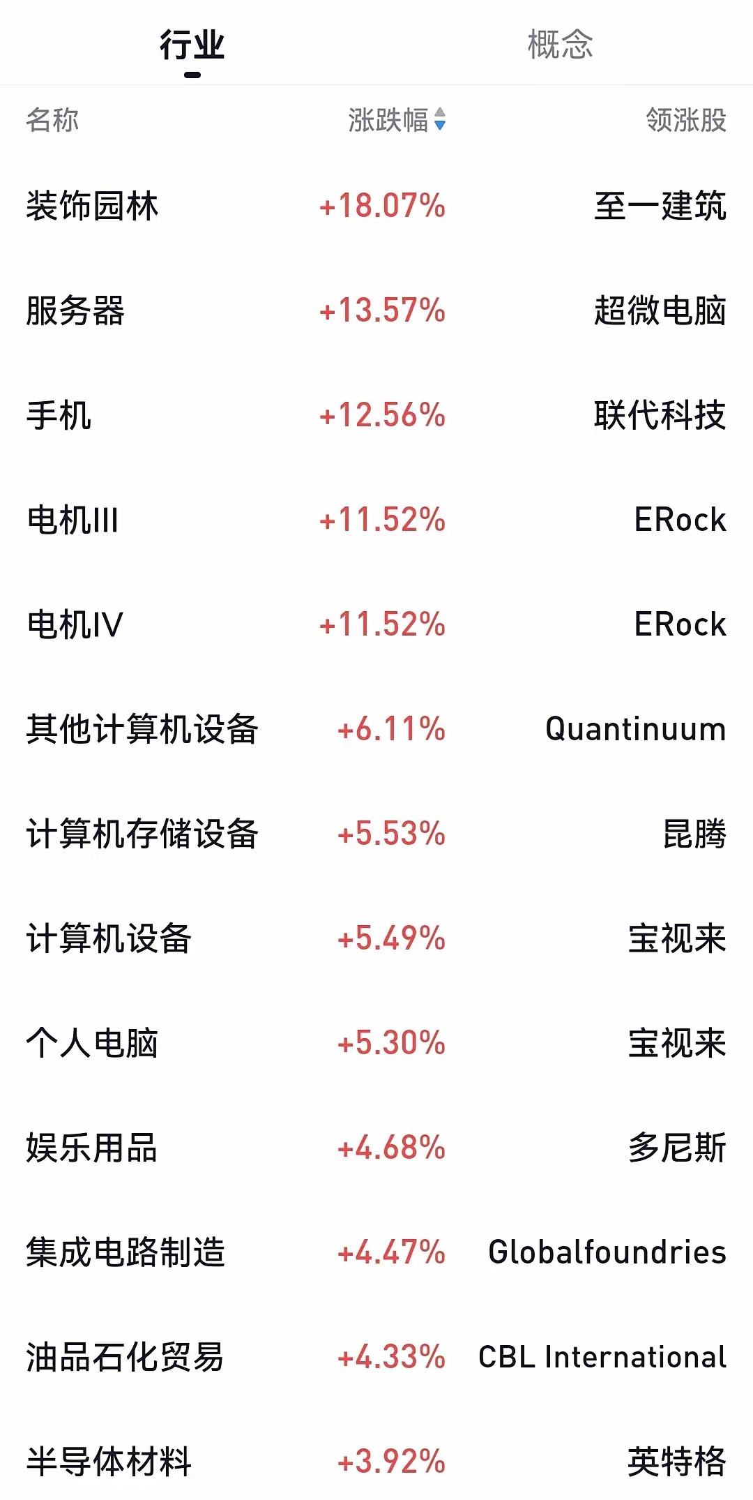 美股三大指数集体高开美股三大指数收盘涨跌不一，道指跌0.04%，纳指涨0.54%