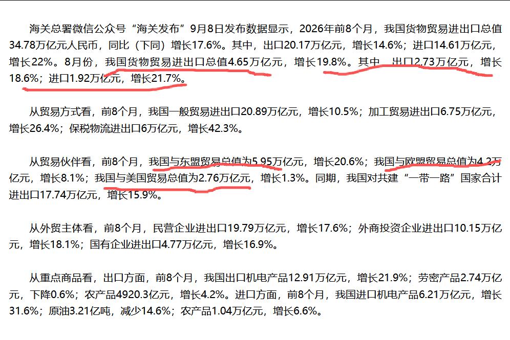 海关总署发布数据显示：8月份我国出口、进口分别增长18.6%、21.7%：前8