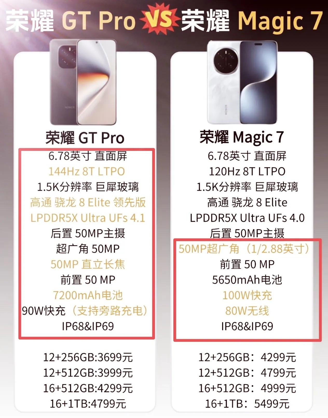 没有对比就没有伤害[捂脸哭]荣耀GTPro你让我这个Magic7用户抬不起头了，