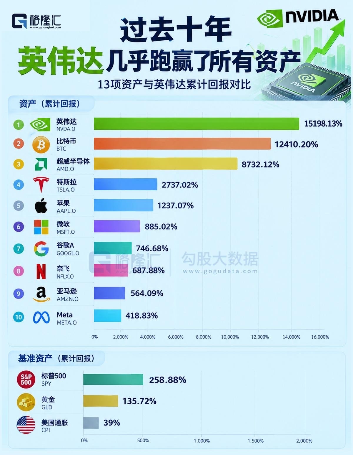 13项资产与英伟达累计回报对比，过去十年，英伟达几乎跑赢所有资产英伟达在美被查