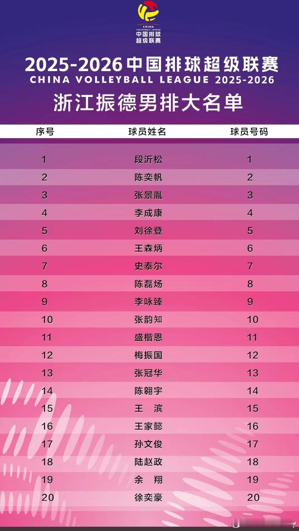 才注意到浙江男排2000年出生的刘浩男也退了。。。张景胤养伤打不了，王滨手术打不