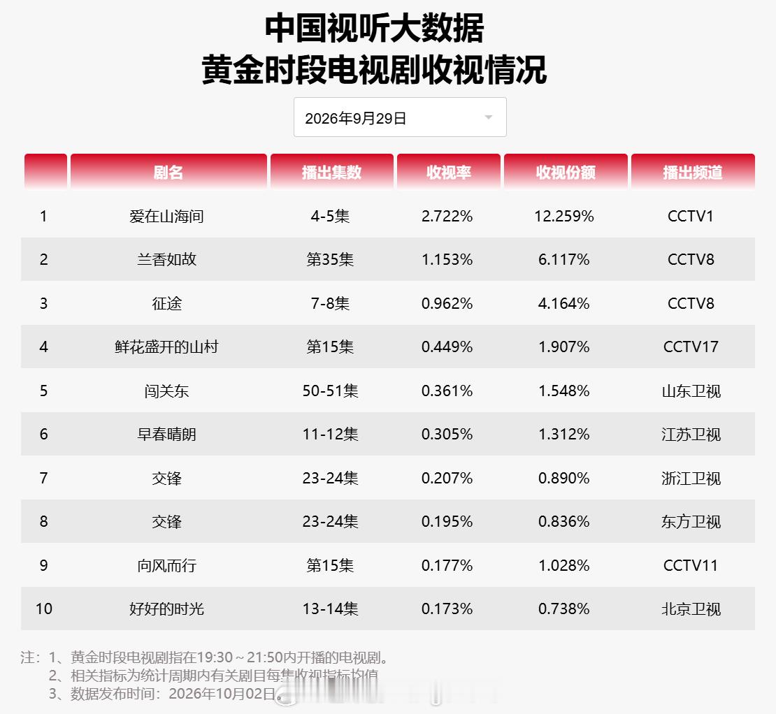 2026年9月29日中国视听大数据CVB黄金档电视剧收视率日榜T