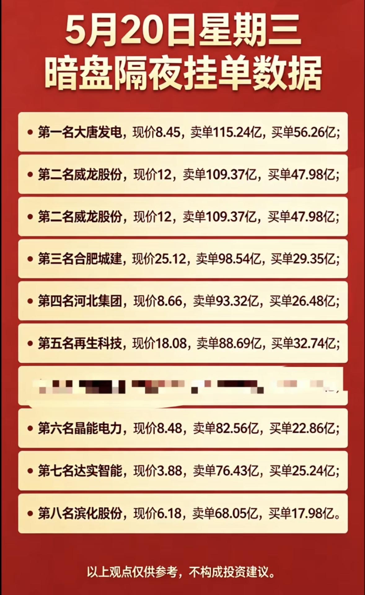 5月20日周三暗盘隔夜挂单排行榜揭晓5月20日的暗盘隔夜挂单数据太有看头了！