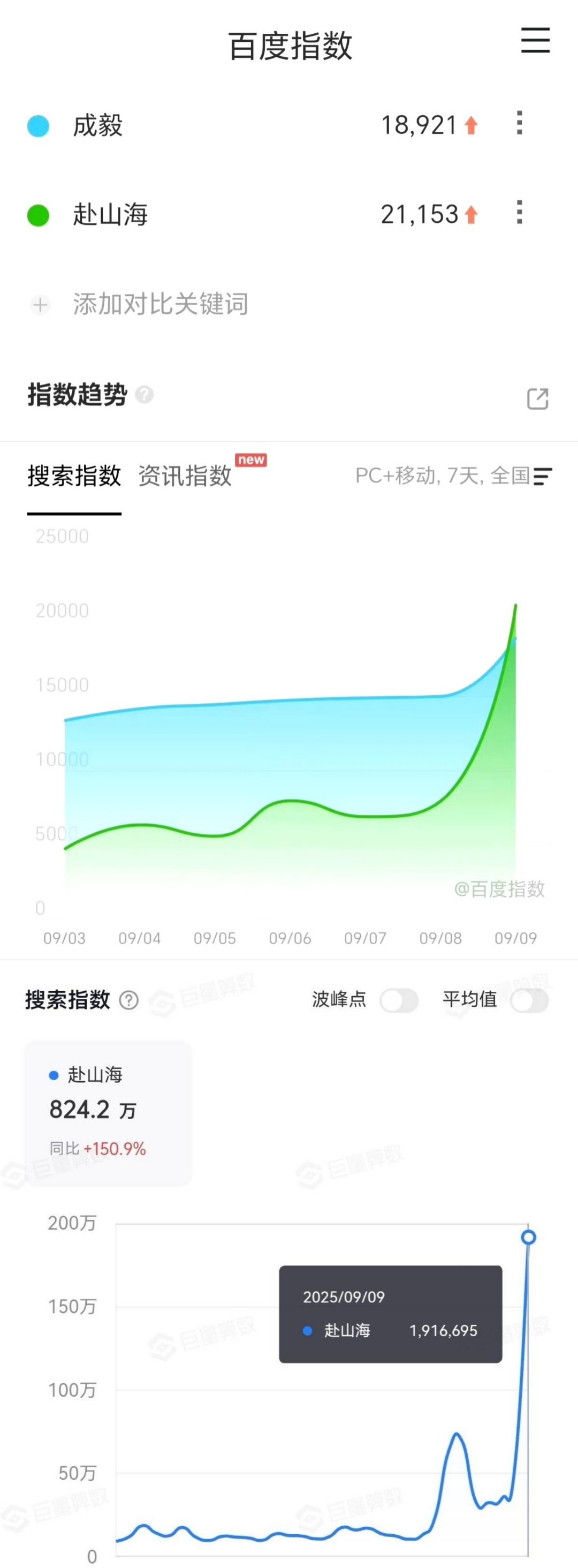 官方认证成毅赴山海定档首日引爆全网💥三大官媒联合发声权威媒体集体盖章！赴山海定