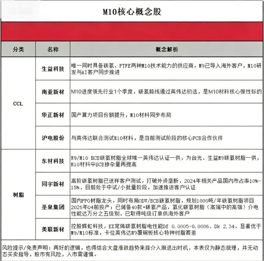 M10材料，谁是核心！？在这之前，首先要知道，6月是M10/PTFE密集测试