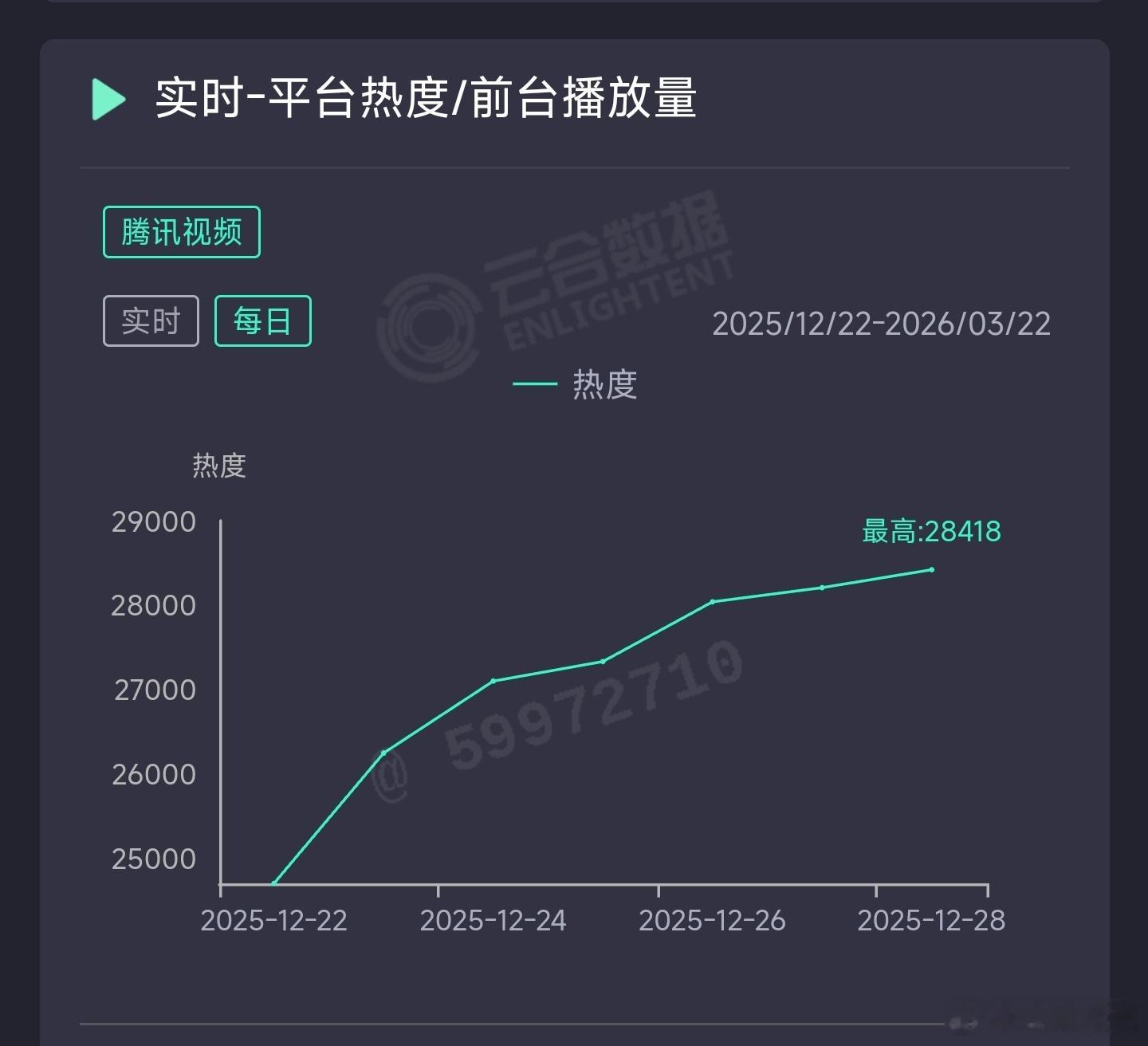 骄阳似我昨日云合推测2650万上下。