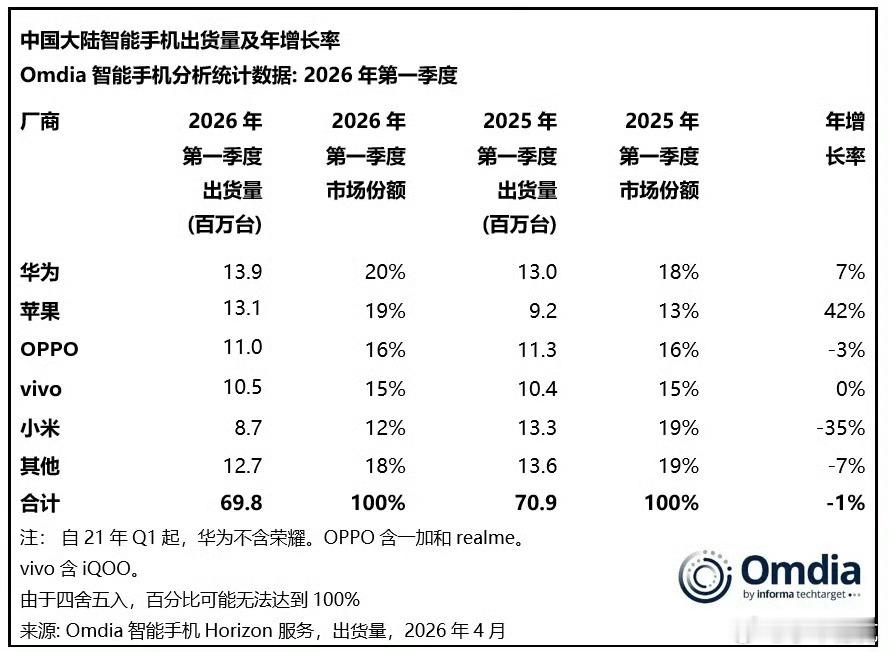 华为夺一季度中国手机出货量第一华为一季度确实干得不错，小米下滑得较多，主要还是推