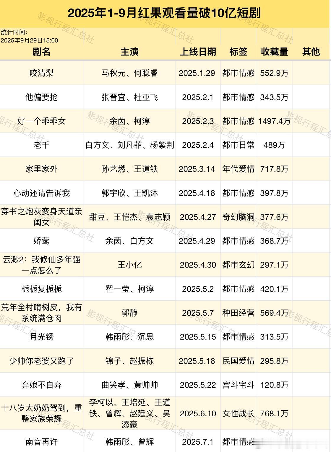 2025年1-9月红果观看量破10亿短剧​​​